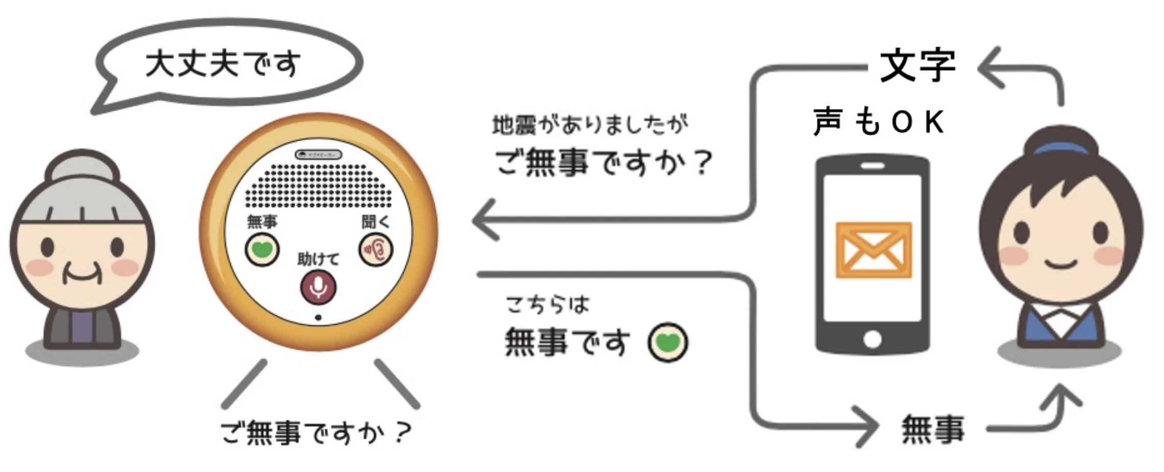 マゴスピーカーLTEによる安否確認と職員への通知の流れ